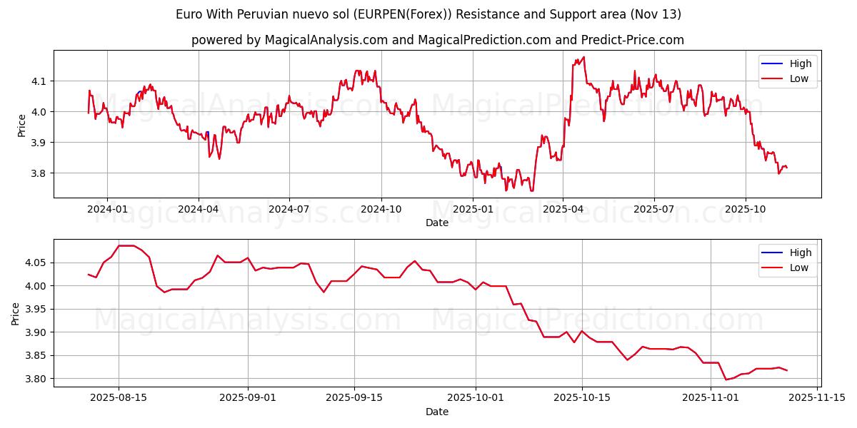  페루 누에보 솔과 유로 (EURPEN(Forex)) Support and Resistance area (12 Nov) 