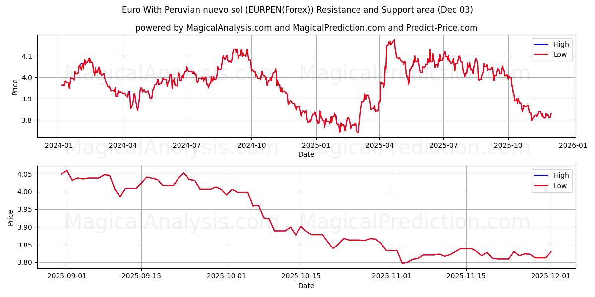  Euro Med peruansk nuevo sol (EURPEN(Forex)) Support and Resistance area (02 Dec) 