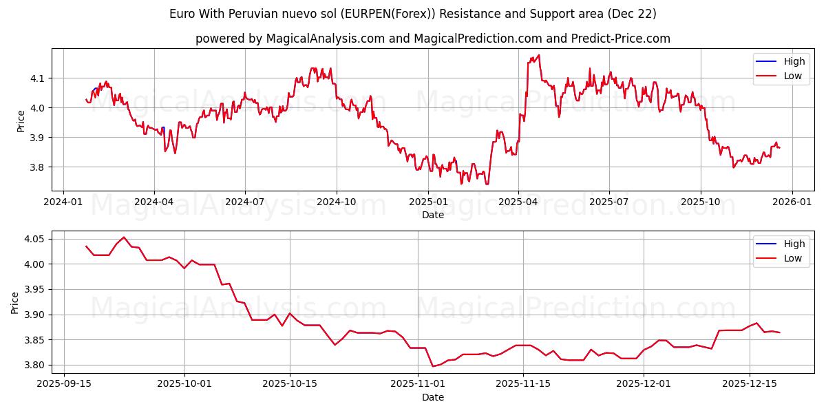  Euro Con nuevo sol peruano (EURPEN(Forex)) Support and Resistance area (21 Dec) 