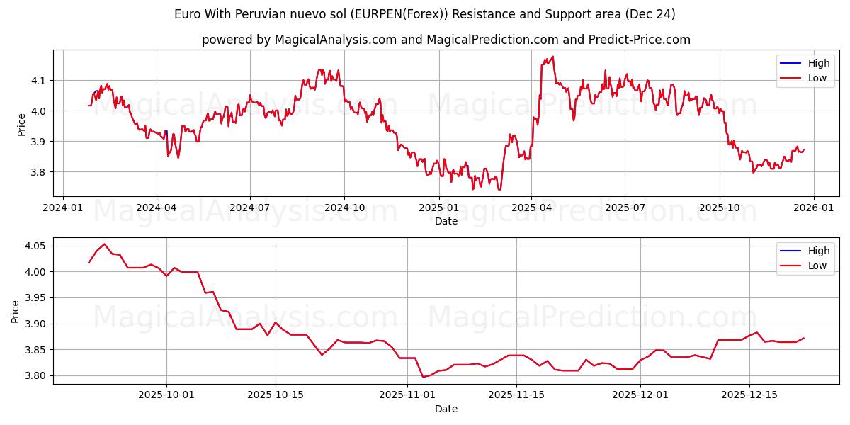  페루 누에보 솔과 유로 (EURPEN(Forex)) Support and Resistance area (23 Dec) 