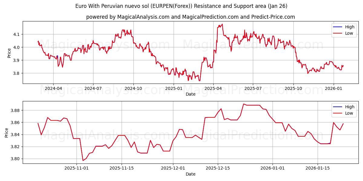  Euro With Peruvian nuevo sol (EURPEN(Forex)) Support and Resistance area (25 Jan) 