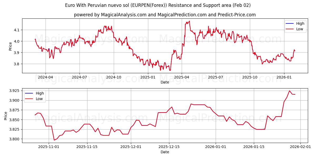  یورو با سول نووو پرو (EURPEN(Forex)) Support and Resistance area (01 Feb) 