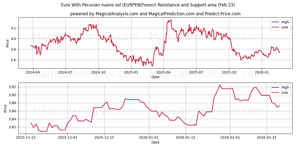  Euro Peru nuevo solü ile (EURPEN(Forex)) Support and Resistance area (22 Feb) 