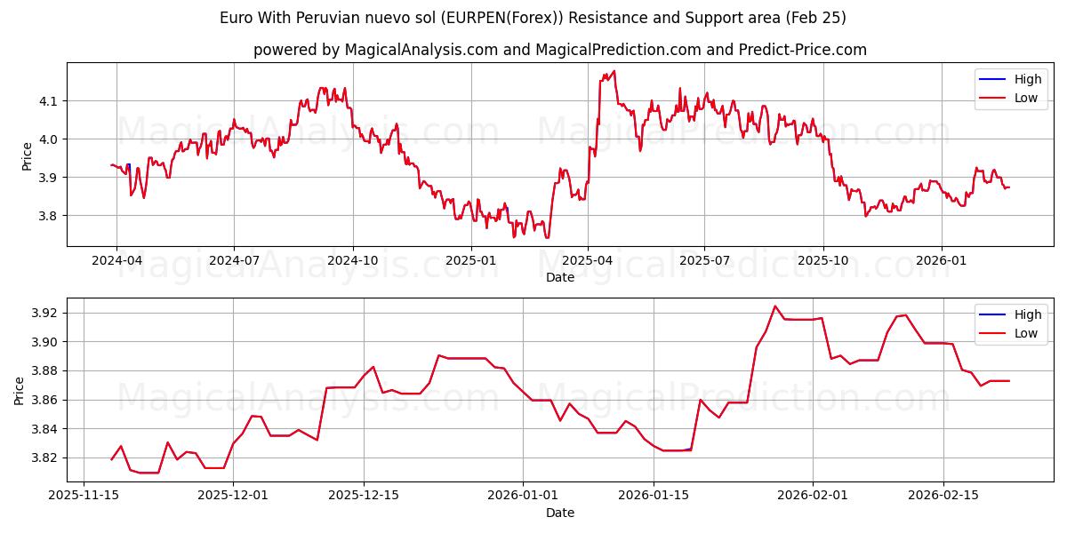  Euro Perulaisen nuevo solin kanssa (EURPEN(Forex)) Support and Resistance area (24 Feb) 