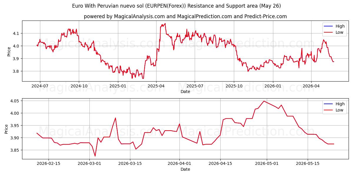  欧元与秘鲁新索尔 (EURPEN(Forex)) Support and Resistance area (25 May) 
