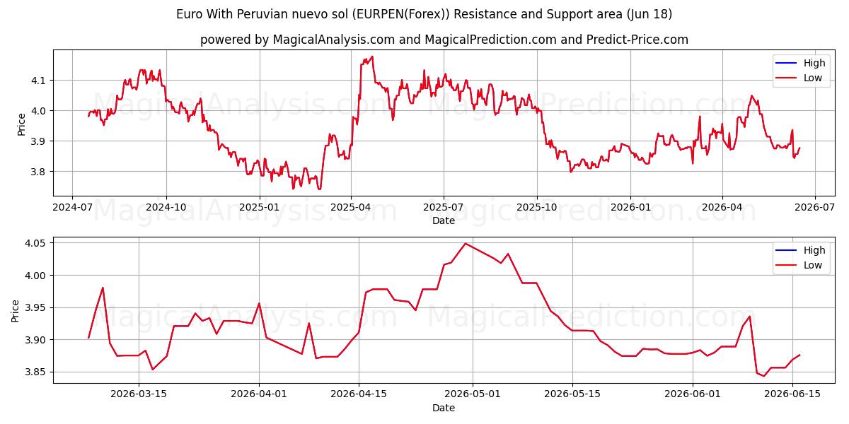  Euro avec nuevo sol péruvien (EURPEN(Forex)) Support and Resistance area (17 Jun) 