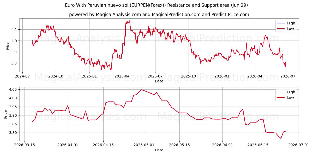  یورو با سول نووو پرو (EURPEN(Forex)) Support and Resistance area (28 Jun) 