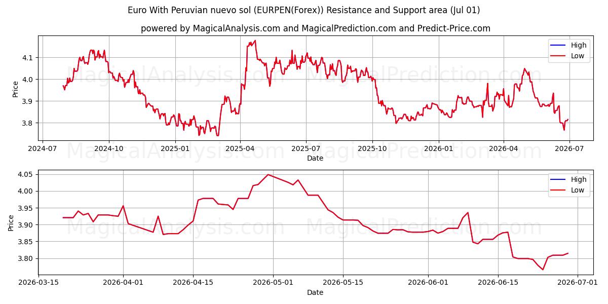  Euro Con nuevo sol peruano (EURPEN(Forex)) Support and Resistance area (30 Jun) 