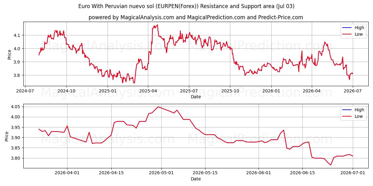  Euro Con nuevo sol peruviano (EURPEN(Forex)) Support and Resistance area (02 Jul) 