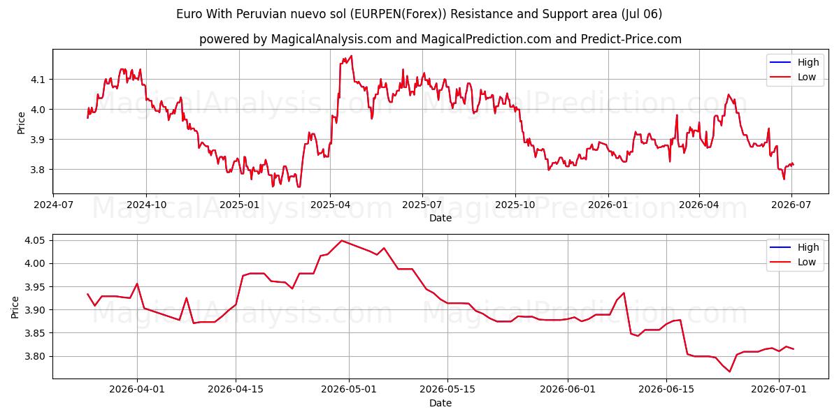  Euro Med peruviansk nuevo sol (EURPEN(Forex)) Support and Resistance area (05 Jul) 