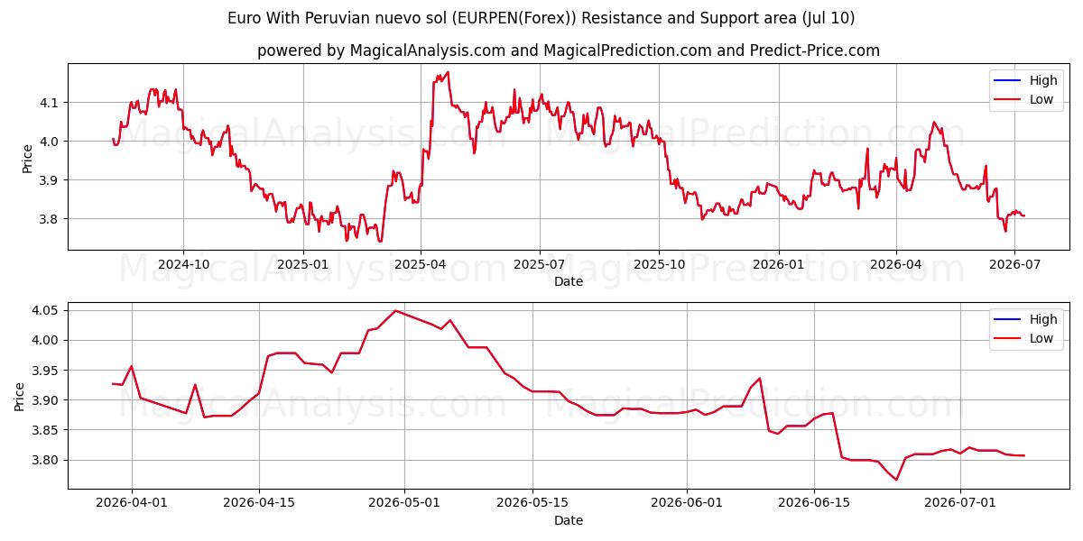  Euro Peru nuevo solü ile (EURPEN(Forex)) Support and Resistance area (09 Jul) 