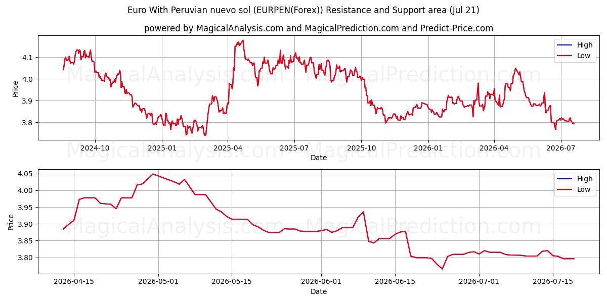  یورو با سول نووو پرو (EURPEN(Forex)) Support and Resistance area (19 Jul) 