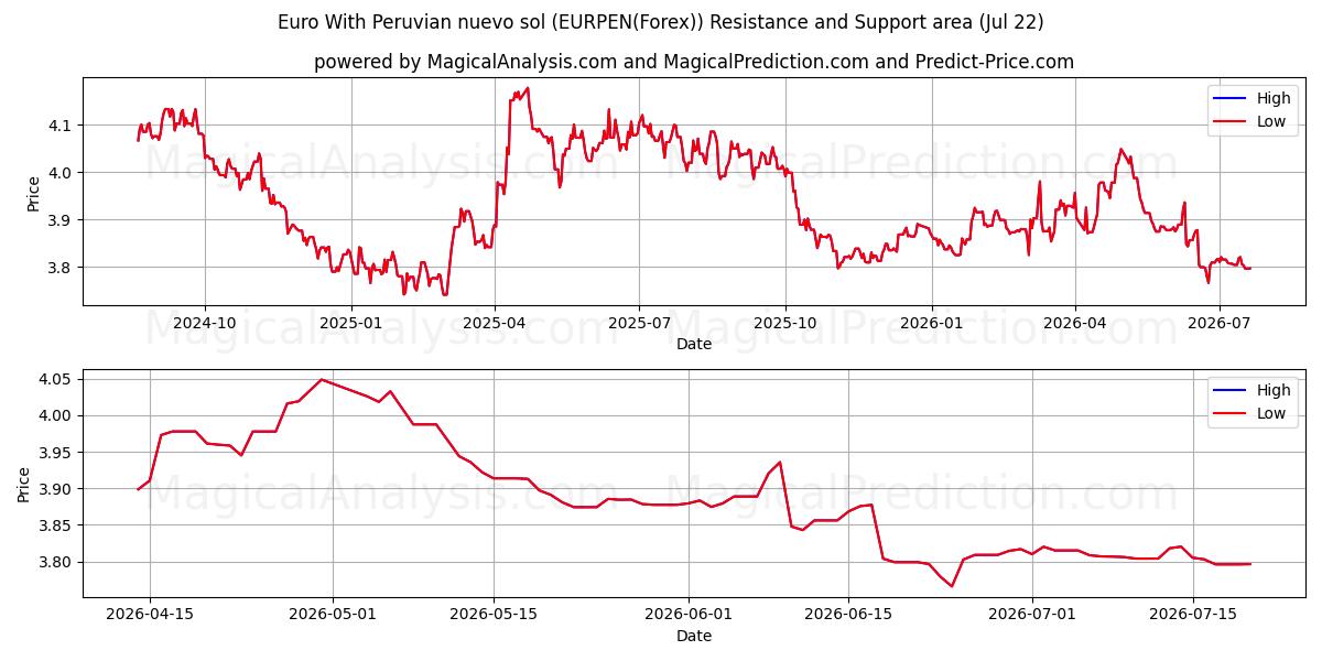  Euro com novo sol peruano (EURPEN(Forex)) Support and Resistance area (21 Jul) 