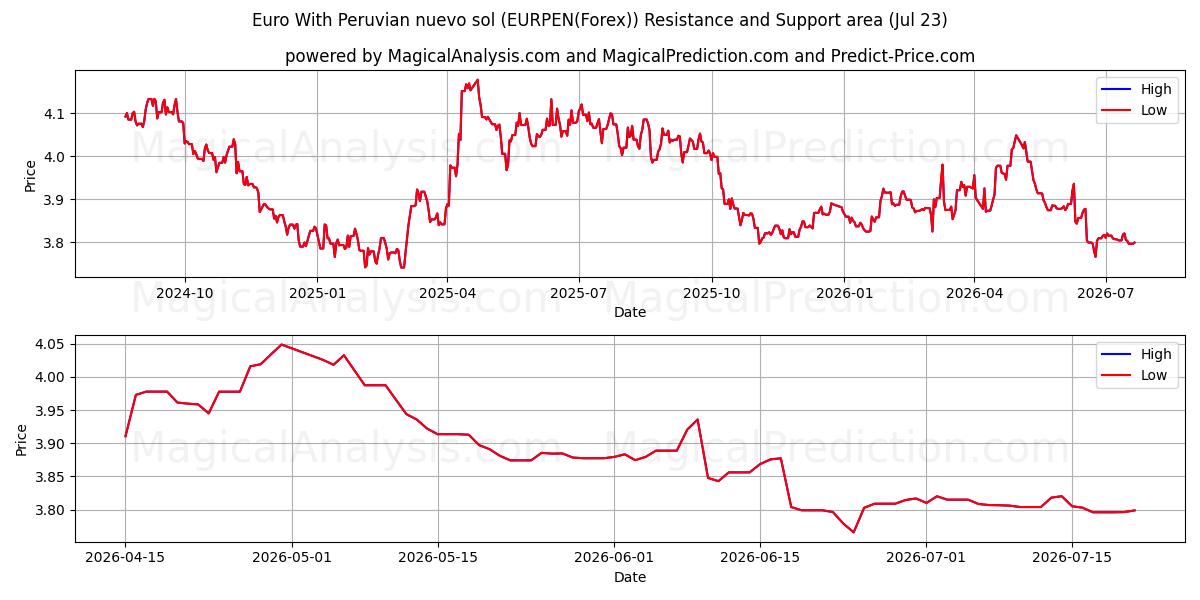  欧元与秘鲁新索尔 (EURPEN(Forex)) Support and Resistance area (22 Jul) 