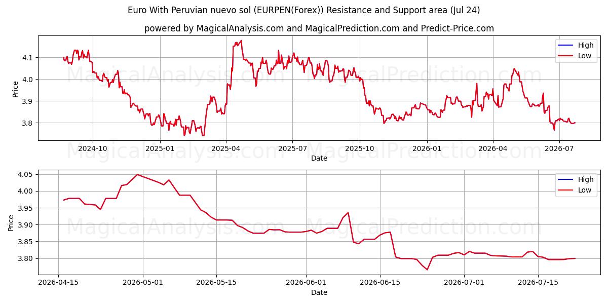  Euro Met Peruaanse nuevo sol (EURPEN(Forex)) Support and Resistance area (23 Jul) 