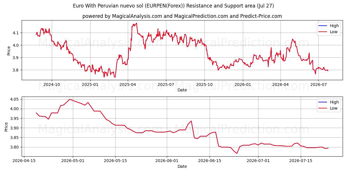  Euro Med peruviansk nuevo sol (EURPEN(Forex)) Support and Resistance area (26 Jul) 