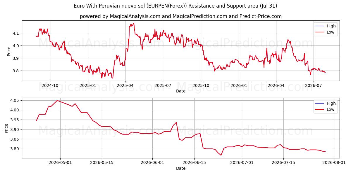  Euro Peru nuevo solü ile (EURPEN(Forex)) Support and Resistance area (30 Jul) 