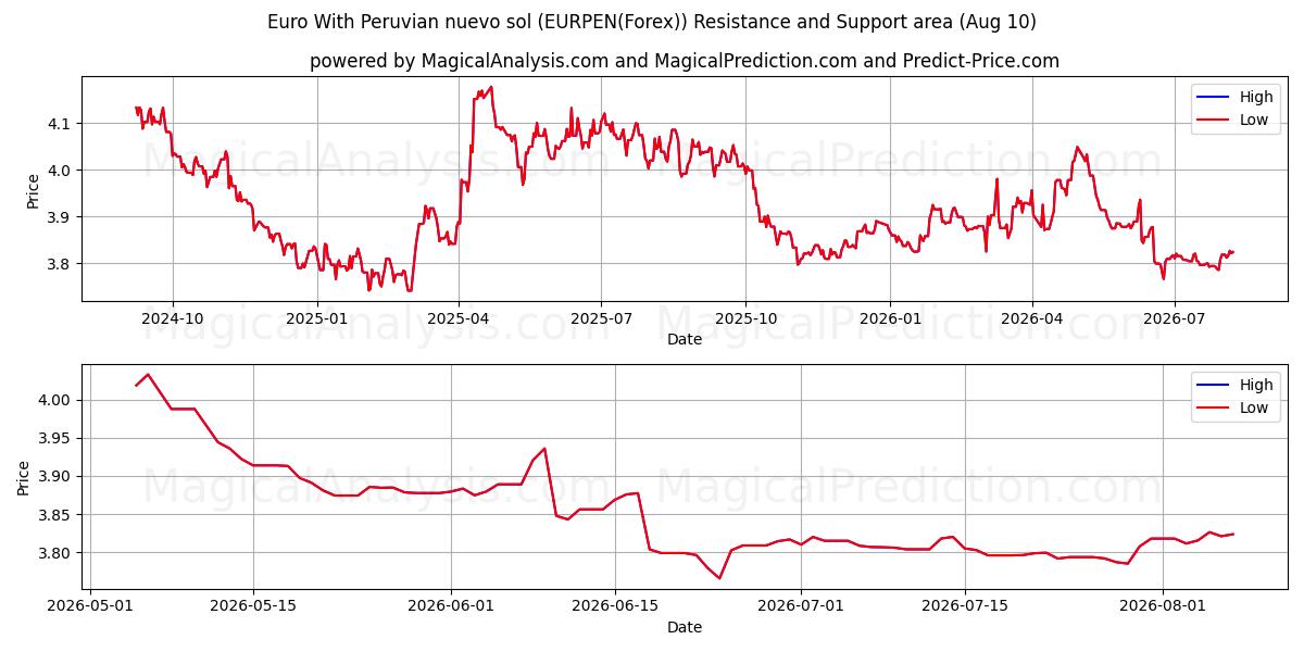  یورو با سول نووو پرو (EURPEN(Forex)) Support and Resistance area (09 Aug) 