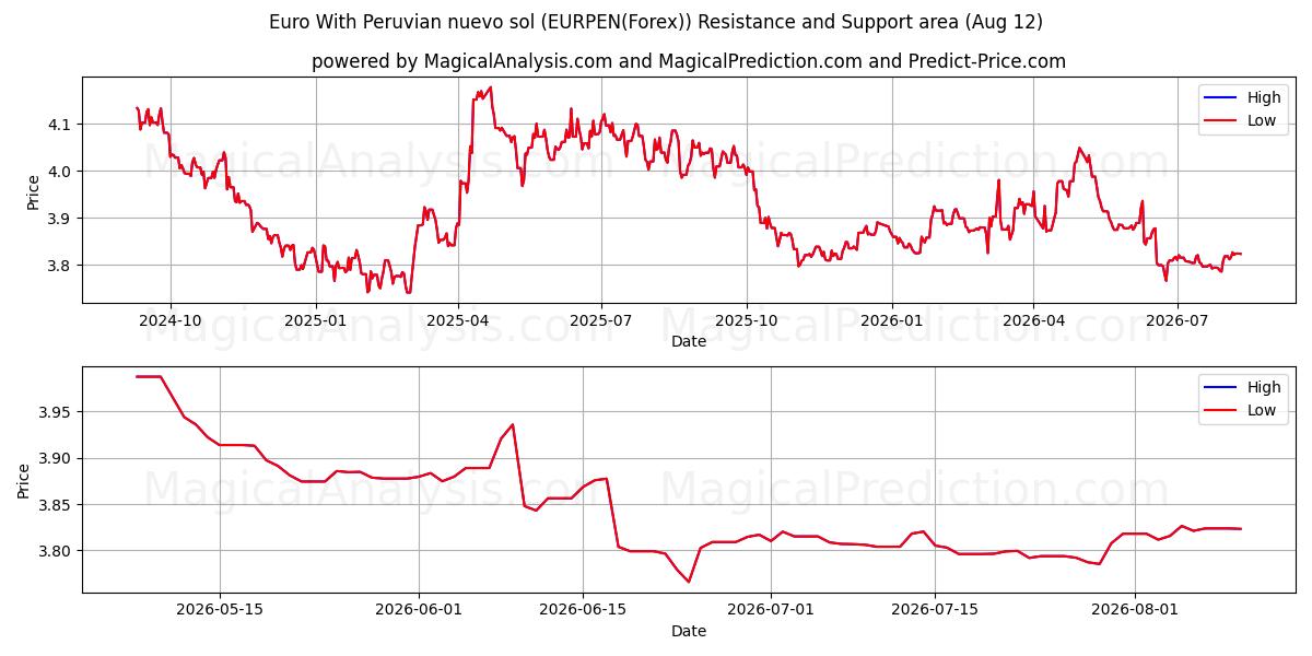 Euro com novo sol peruano (EURPEN(Forex)) Support and Resistance area (11 Aug) 