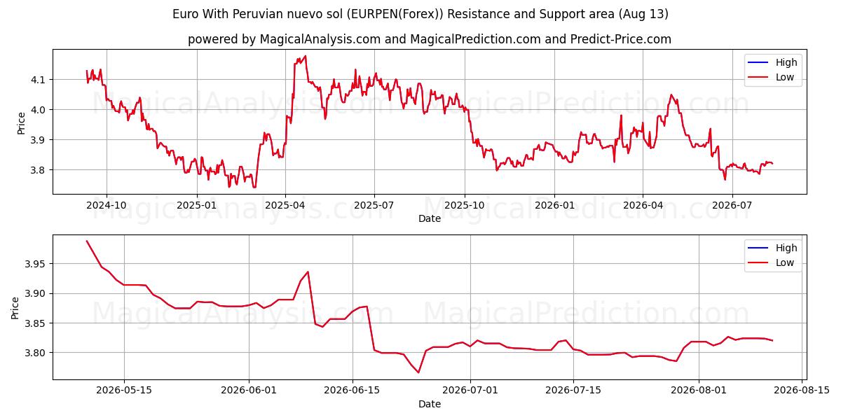  पेरूवियन न्यूवो सोल के साथ यूरो (EURPEN(Forex)) Support and Resistance area (12 Aug) 