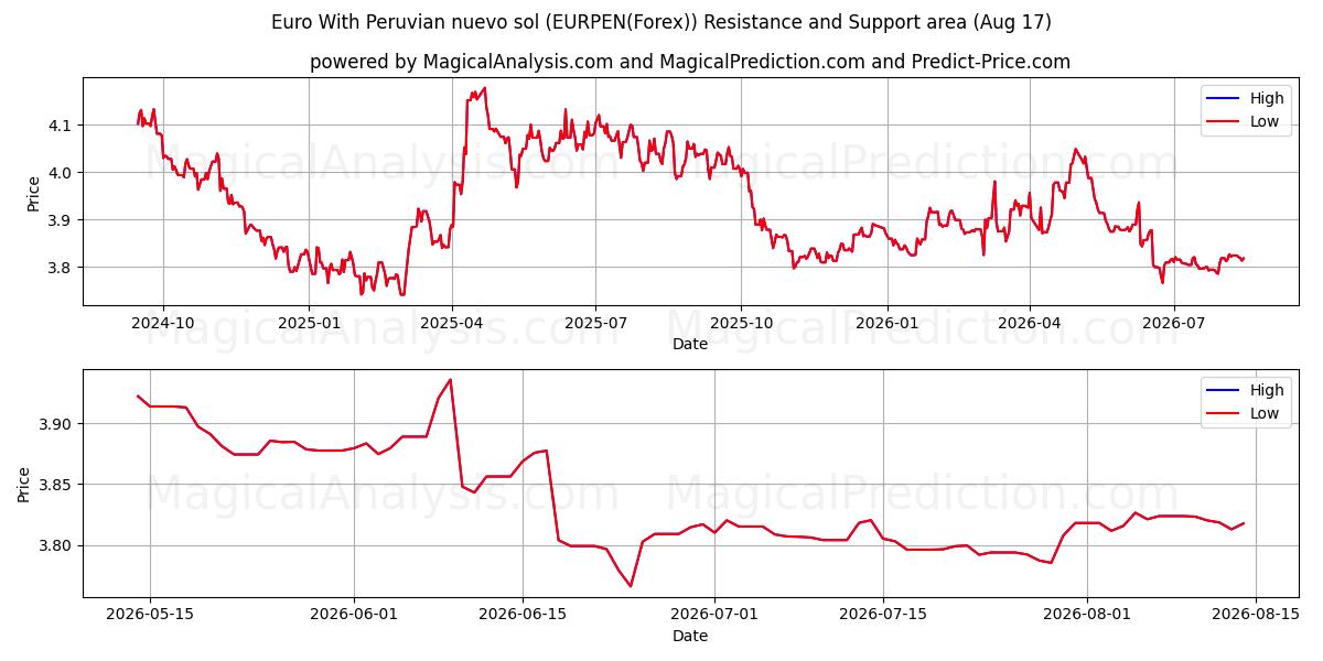  페루 누에보 솔과 유로 (EURPEN(Forex)) Support and Resistance area (16 Aug) 