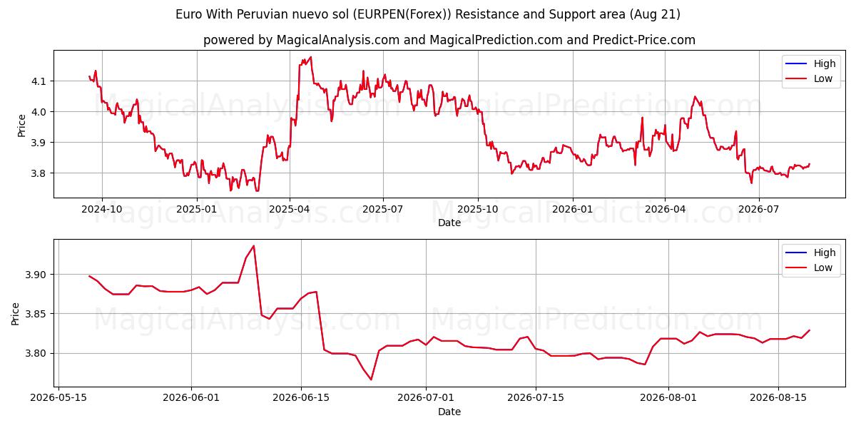  Euro Med peruviansk nuevo sol (EURPEN(Forex)) Support and Resistance area (19 Aug) 
