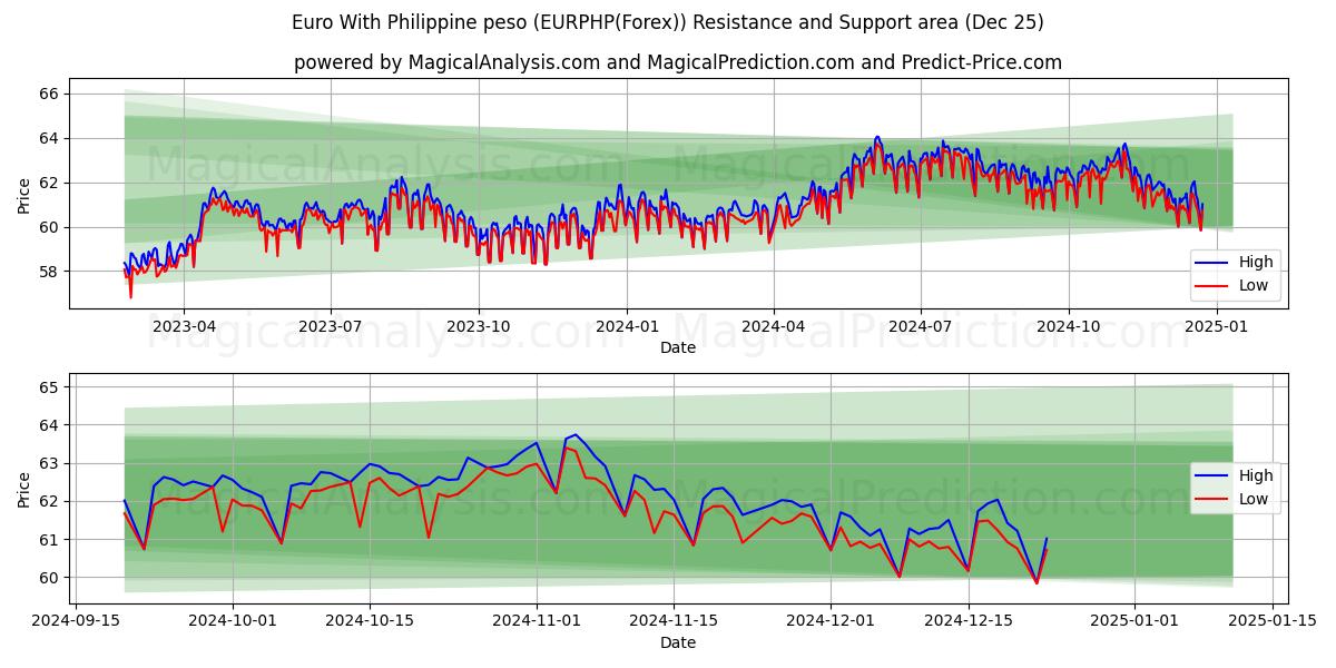  Euro With Philippine peso (EURPHP(Forex)) Support and Resistance area (25 Dec) 