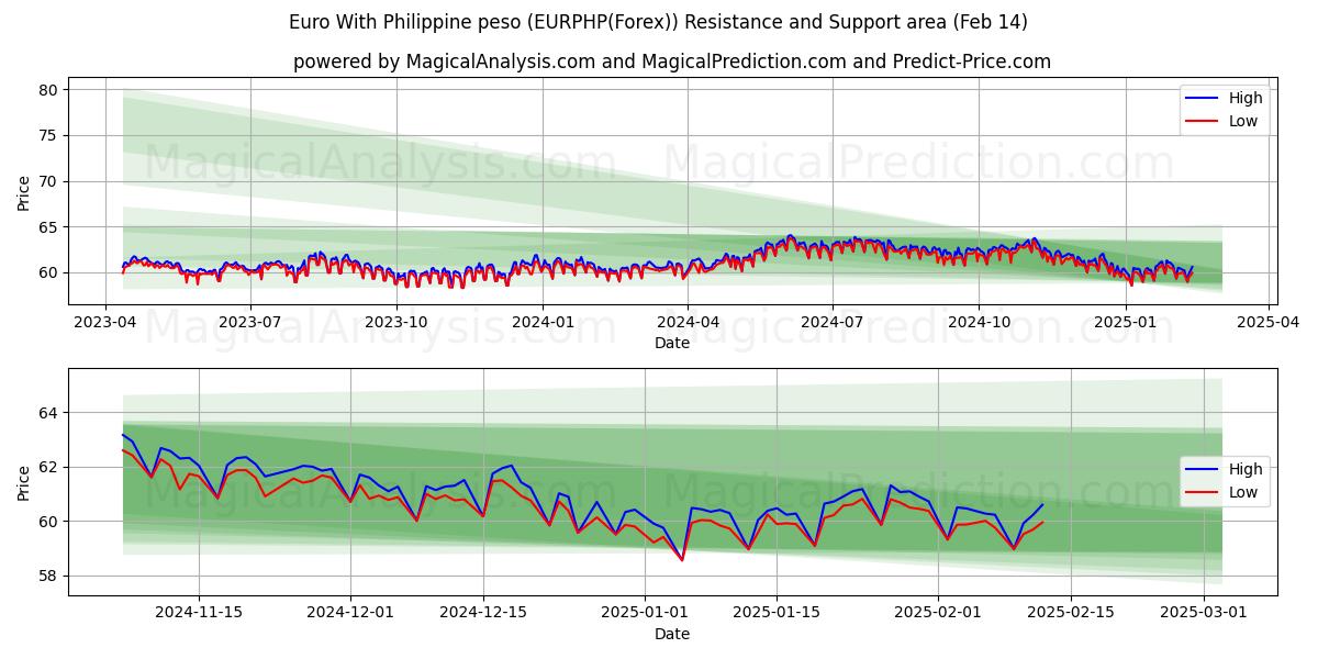  ユーロとフィリピンペソ (EURPHP(Forex)) Support and Resistance area (04 Feb) 