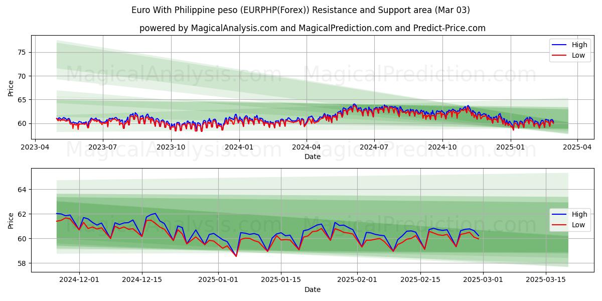  Euro met Filippijnse peso (EURPHP(Forex)) Support and Resistance area (03 Mar) 