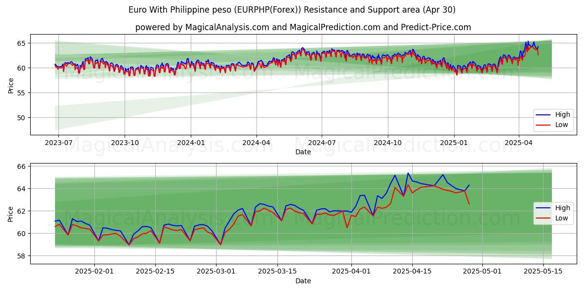  欧元 与 菲律宾比索 (EURPHP(Forex)) Support and Resistance area (30 Apr) 