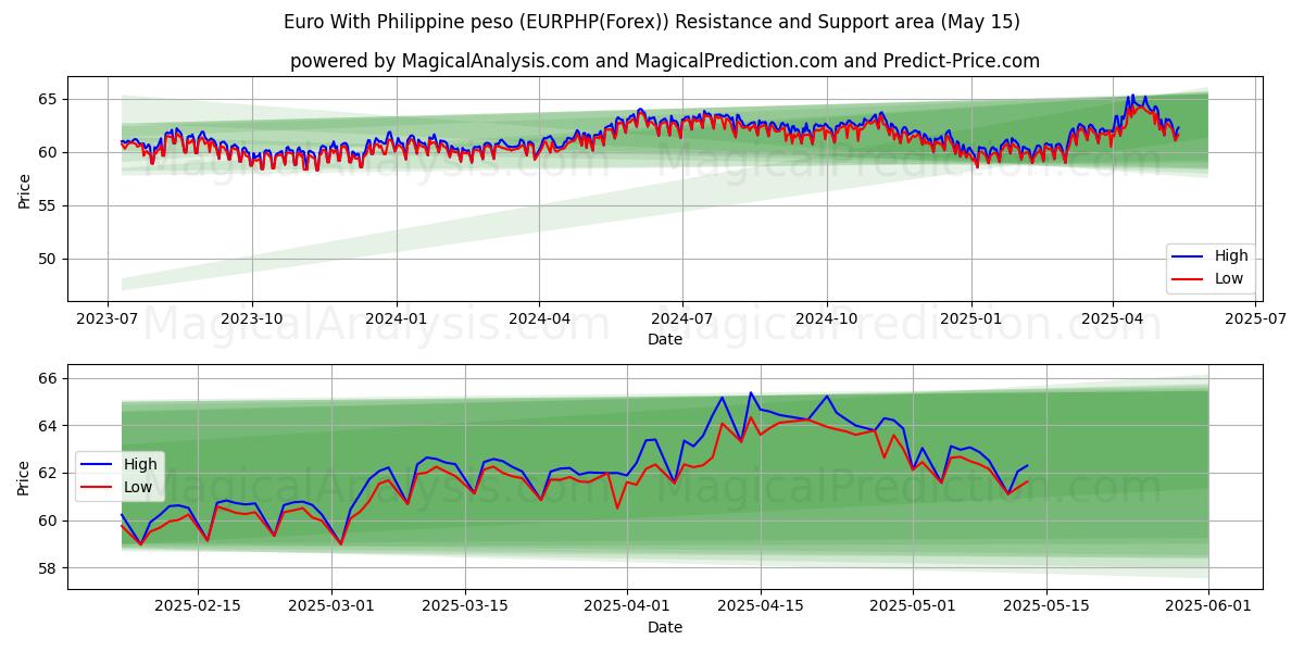  Euro With Philippine peso (EURPHP(Forex)) Support and Resistance area (15 May) 