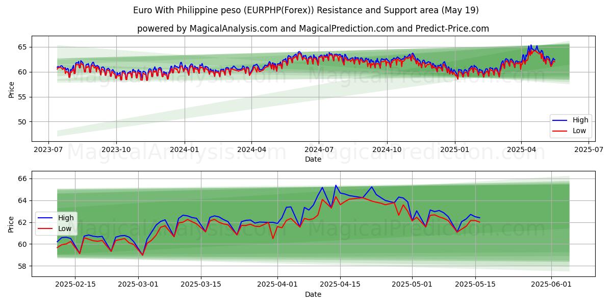  Euro avec peso philippin (EURPHP(Forex)) Support and Resistance area (19 May) 