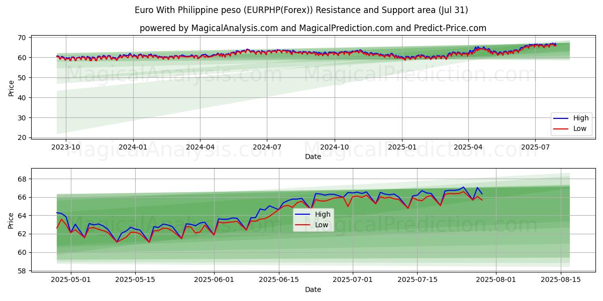  Euro With Philippine peso (EURPHP(Forex)) Support and Resistance area (14 Jul) 