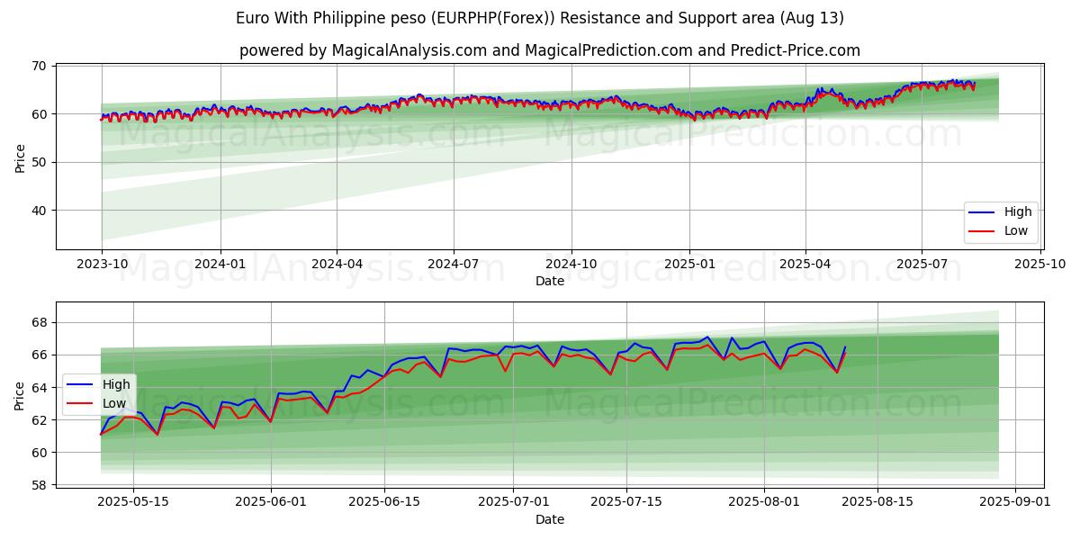  Euro com peso filipino (EURPHP(Forex)) Support and Resistance area (12 Aug) 