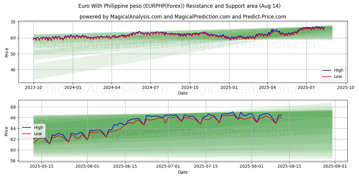  یورو با پزو فیلیپین (EURPHP(Forex)) Support and Resistance area (13 Aug) 