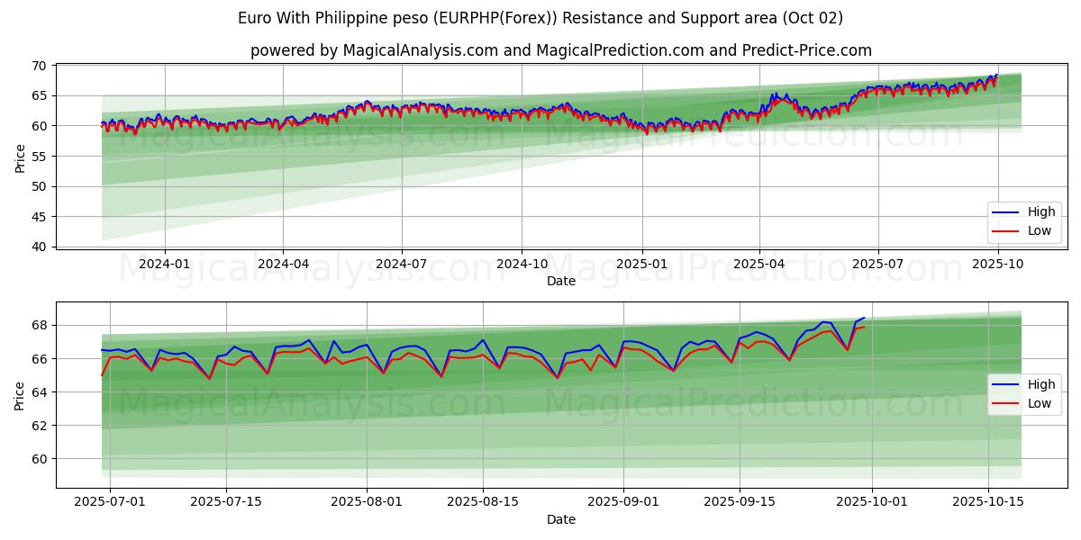  Euro med filippinsk peso (EURPHP(Forex)) Support and Resistance area (28 Sep) 