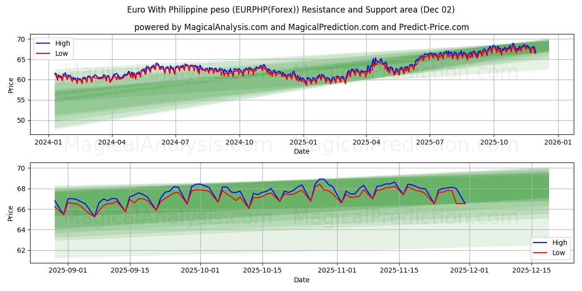  Euro med filippinsk peso (EURPHP(Forex)) Support and Resistance area (01 Dec) 
