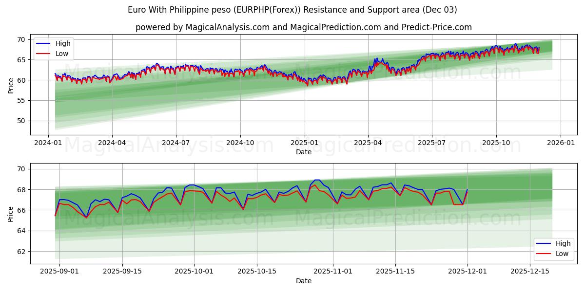  필리핀 페소와 유로 (EURPHP(Forex)) Support and Resistance area (02 Dec) 