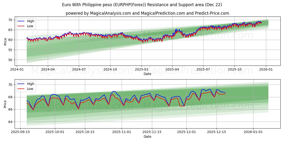  फिलीपीन पेसो के साथ यूरो (EURPHP(Forex)) Support and Resistance area (21 Dec) 