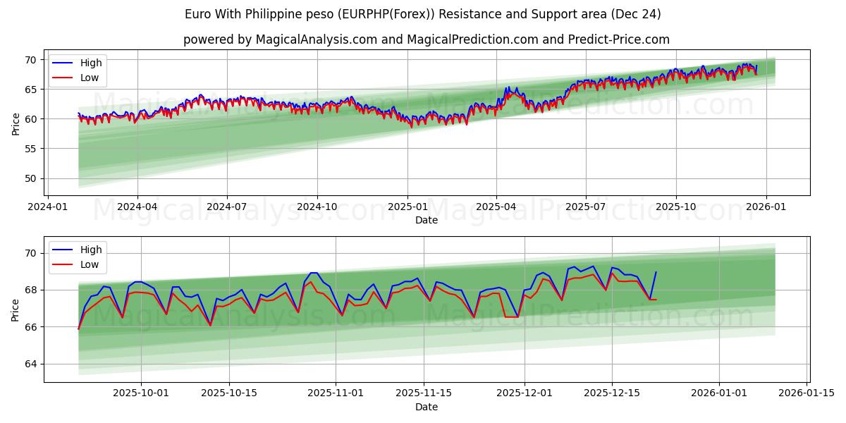  Euro mit philippinischem Peso (EURPHP(Forex)) Support and Resistance area (23 Dec) 