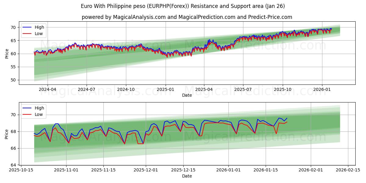  Euro Filipin Pesosu ile (EURPHP(Forex)) Support and Resistance area (25 Jan) 