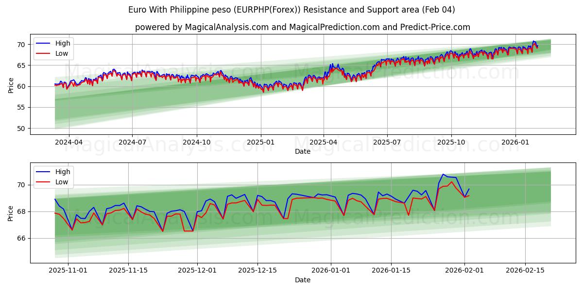  필리핀 페소와 유로 (EURPHP(Forex)) Support and Resistance area (03 Feb) 