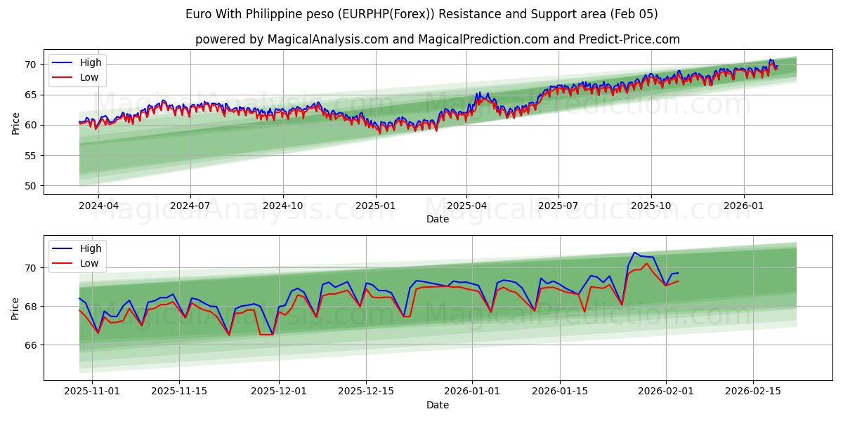  Euro avec peso philippin (EURPHP(Forex)) Support and Resistance area (04 Feb) 