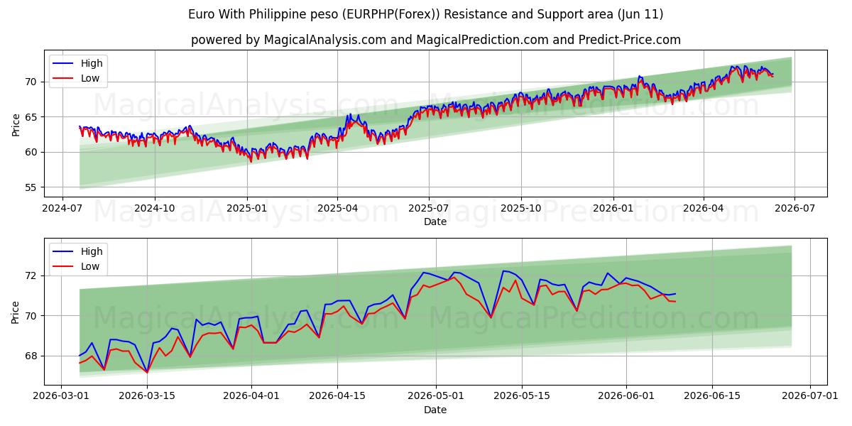  Euro med filippinsk peso (EURPHP(Forex)) Support and Resistance area (10 Jun) 