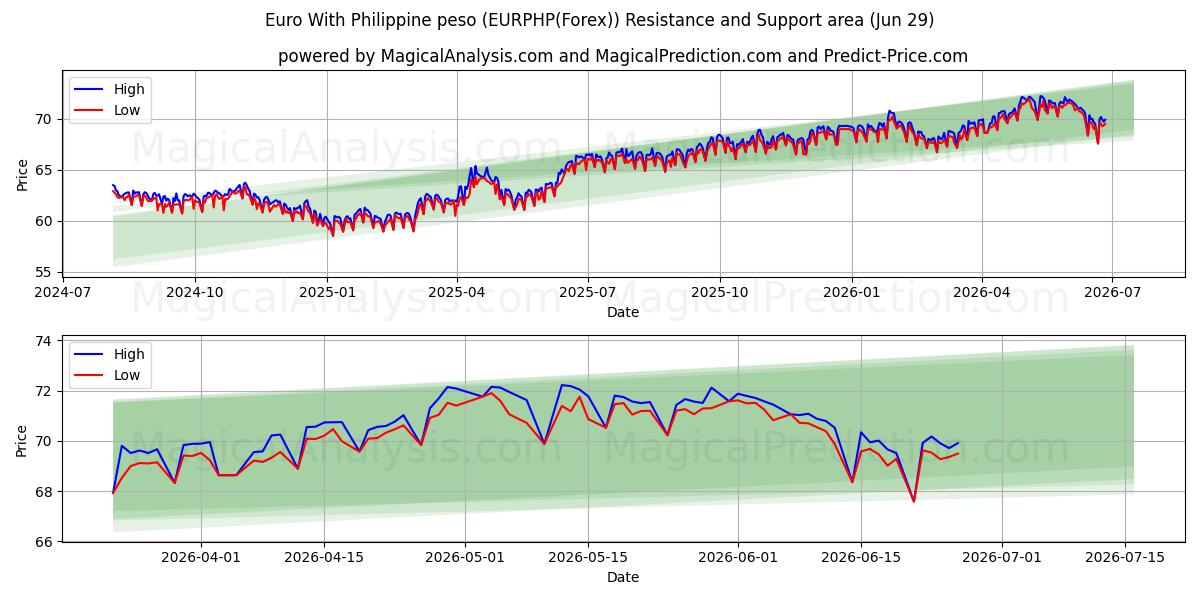  یورو با پزو فیلیپین (EURPHP(Forex)) Support and Resistance area (28 Jun) 
