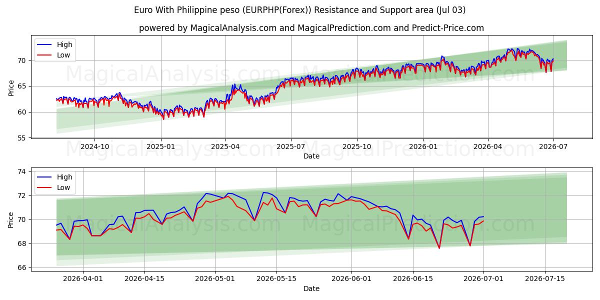  필리핀 페소와 유로 (EURPHP(Forex)) Support and Resistance area (02 Jul) 