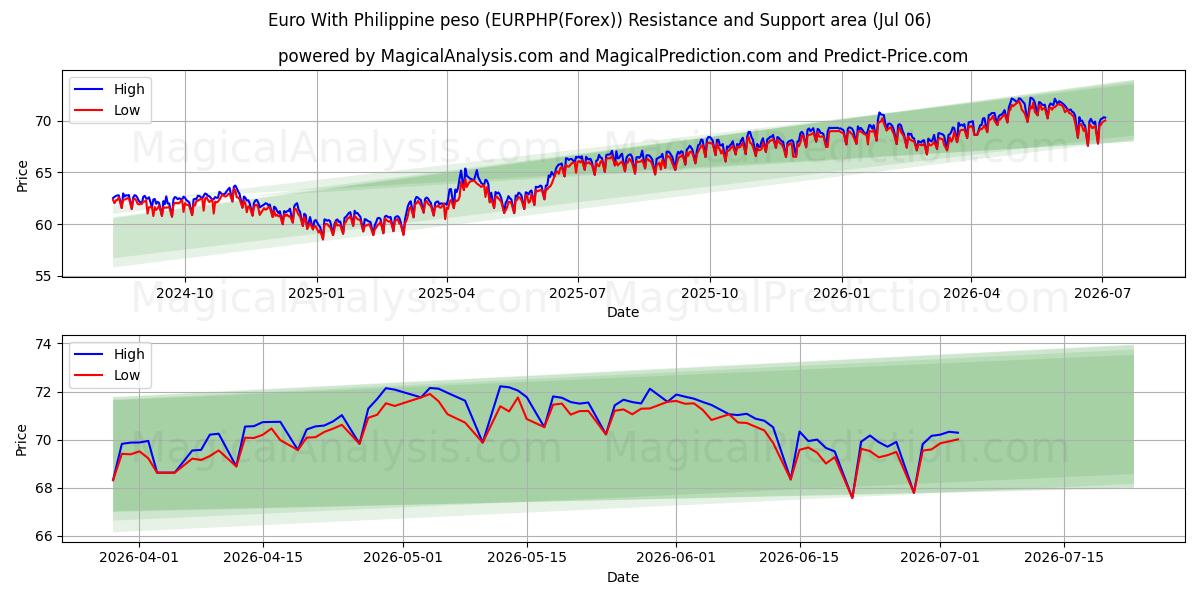  Euro avec peso philippin (EURPHP(Forex)) Support and Resistance area (05 Jul) 
