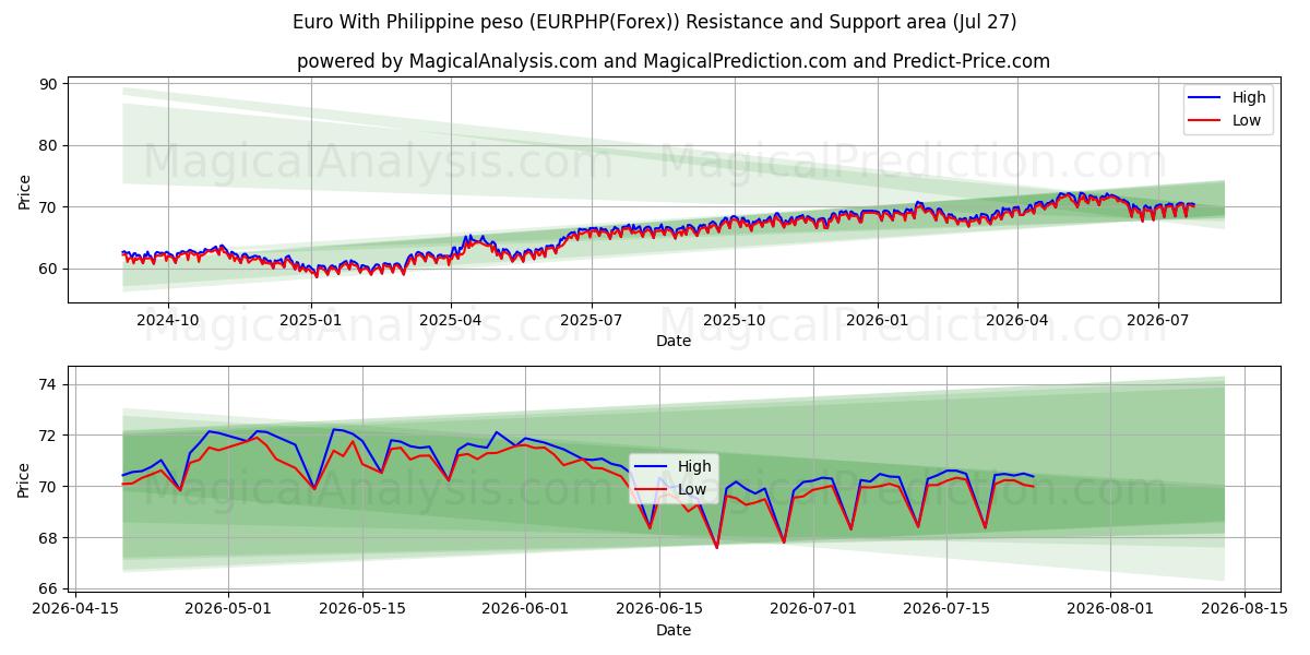  Euro With Philippine peso (EURPHP(Forex)) Support and Resistance area (09 Jul) 