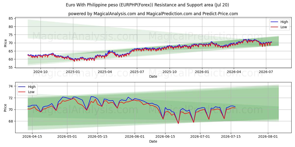  یورو با پزو فیلیپین (EURPHP(Forex)) Support and Resistance area (19 Jul) 