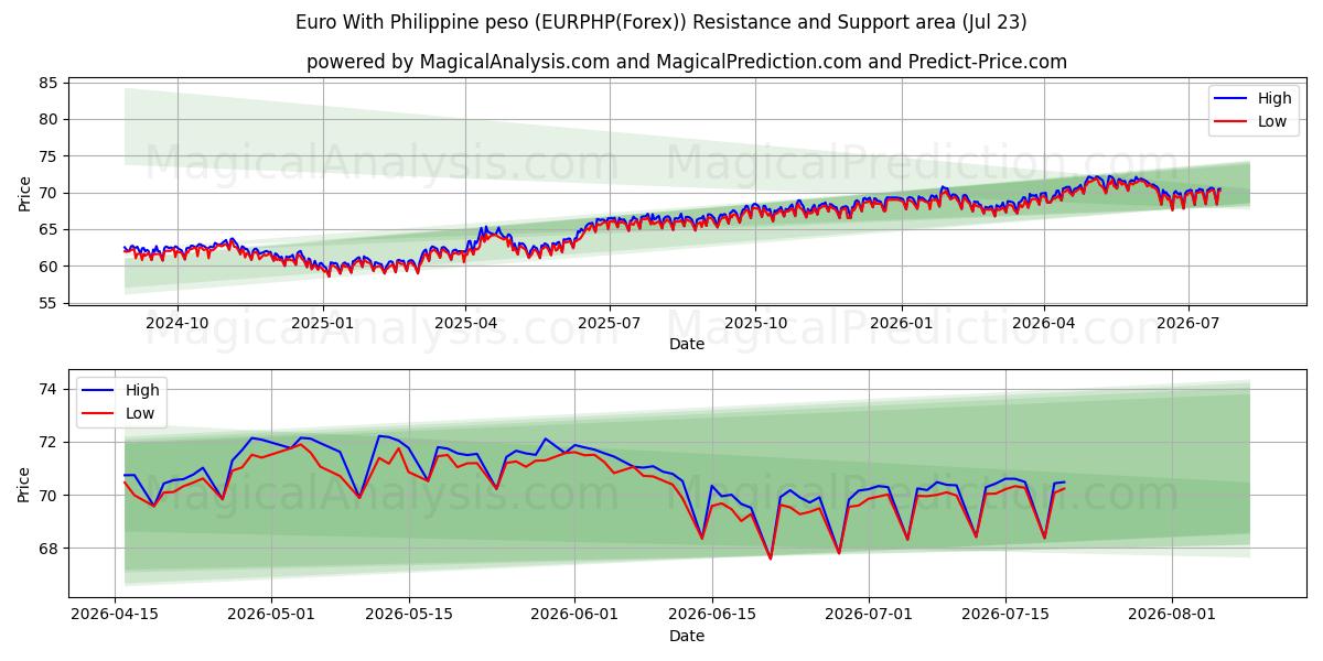  Euro mit philippinischem Peso (EURPHP(Forex)) Support and Resistance area (22 Jul) 
